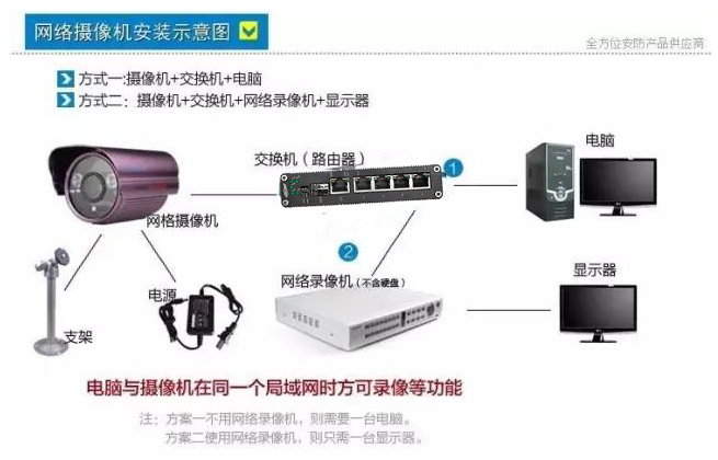 監(jiān)控?cái)z像頭安裝方法步驟