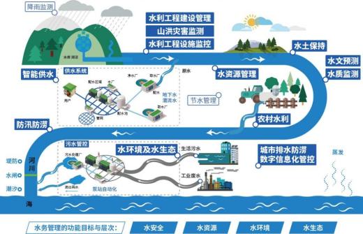 關(guān)于大力推進(jìn)智慧水利建設(shè)的指導(dǎo)意見(jiàn)